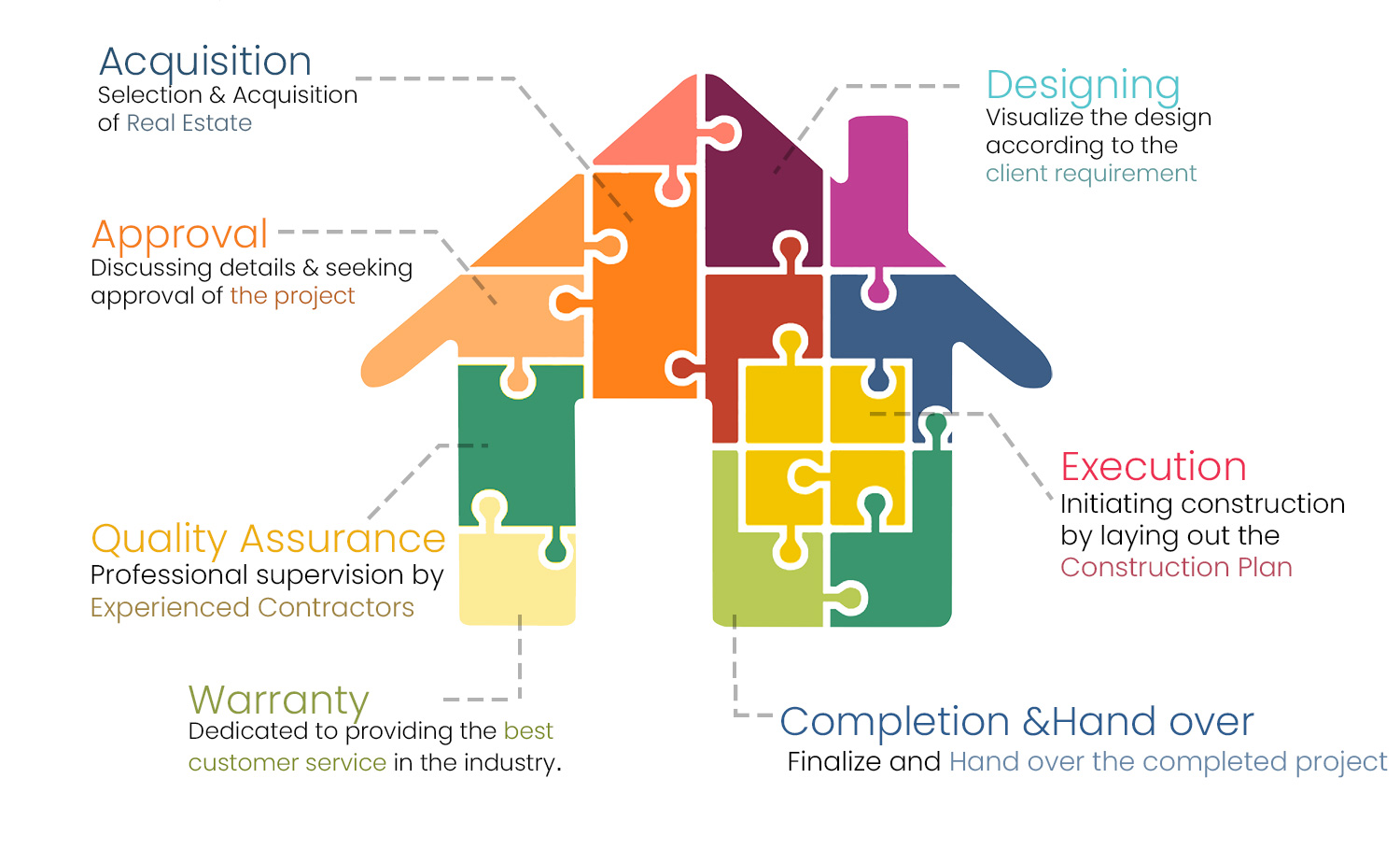 turnkey construction company